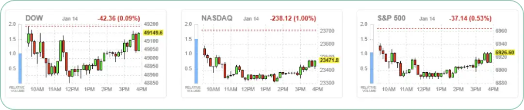 ダウ平均、ナスダック、S&P 500の1月14日の日中チャート。3指数とも下落で終了。
